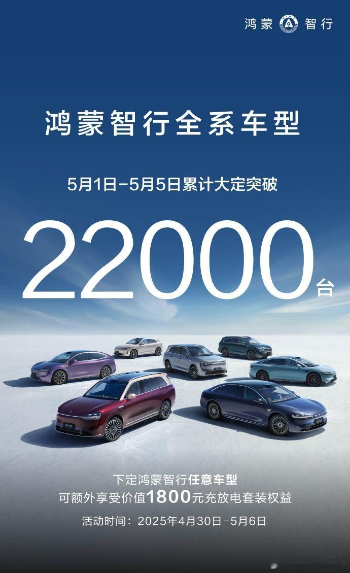 鸿蒙智行 5.1 - 5.5 全系车型大定突破 22000 台。前四天的大定数据