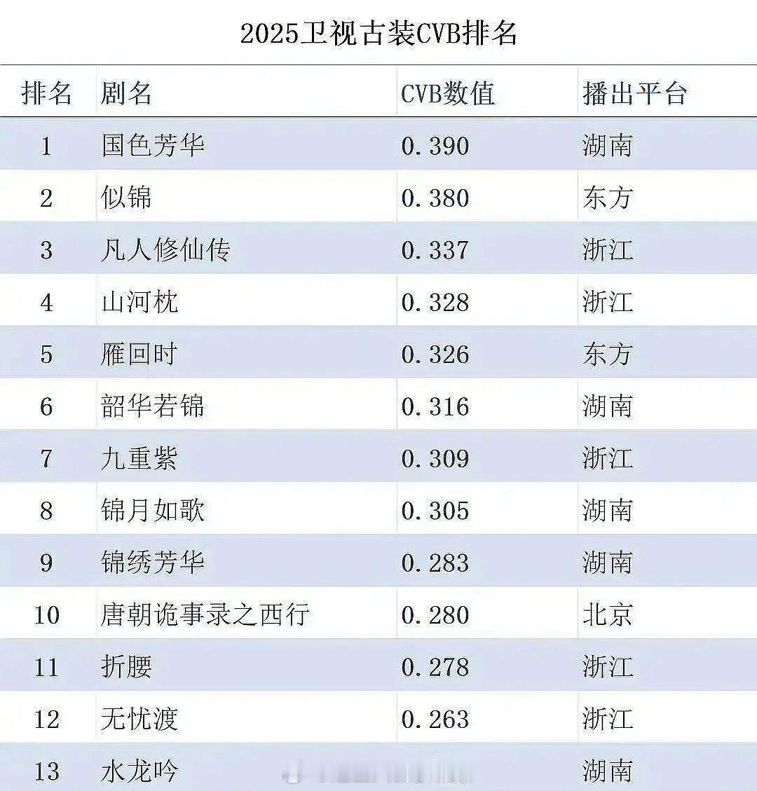 杨紫国色芳华2025卫视古装CVB暂年冠👏🏻 