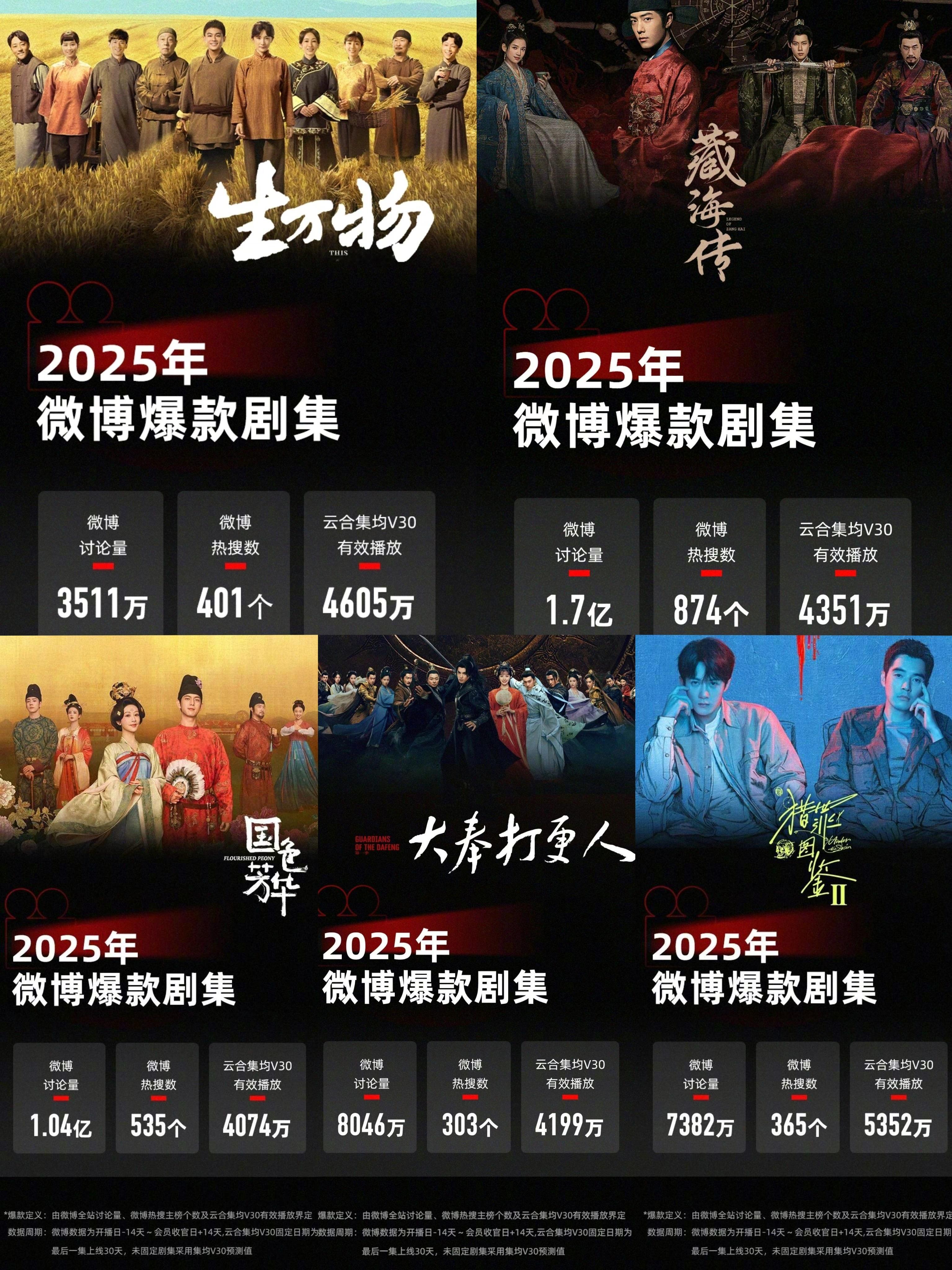 五部云合认证的2025爆款剧集云合认证的爆款剧，名单挺热闹，但仔细一看……现偶怎