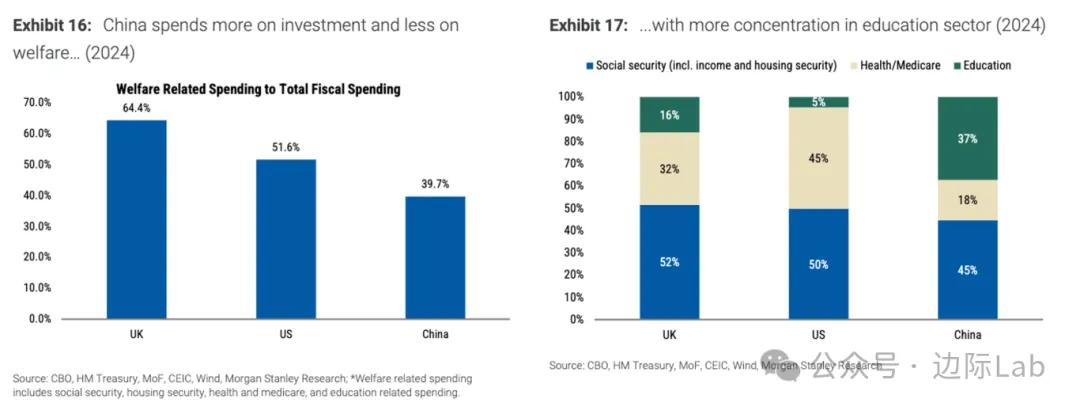 两套福利现实
很多人一看数据就下结论，说中国在福利和医疗上“花得少”。其实光看比