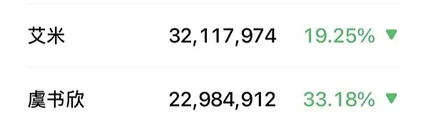 雀骨8500了灿如繁星还没8000偶像剧女主颜值很重要啊，她的剧除了一部靠王鹤棣