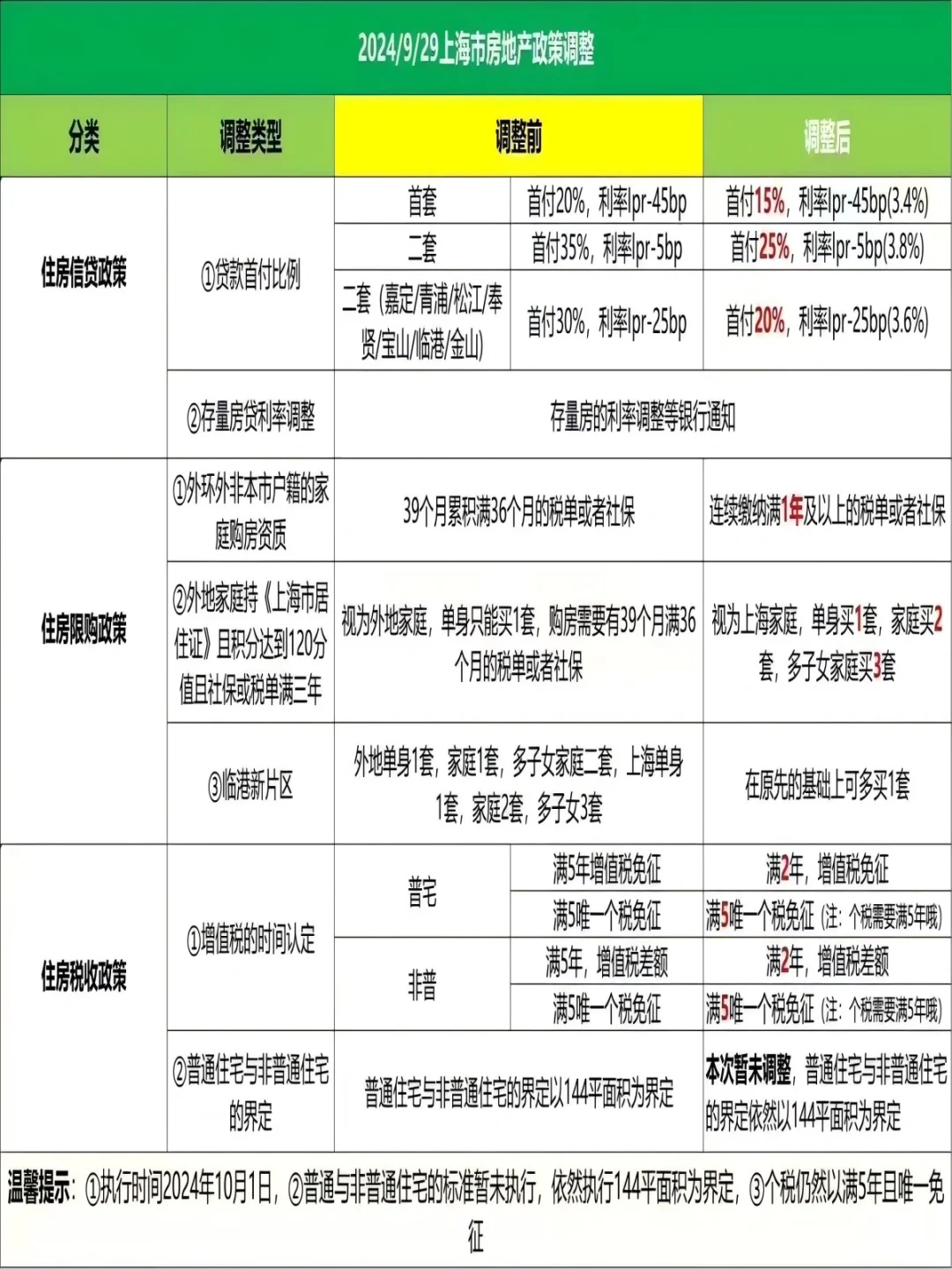 上海楼市新政调整前后对比