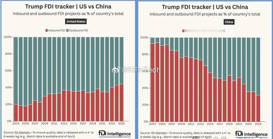 年来，美国作为全球资本来源国的地位正在逐渐下降，而在“特朗普2.0”时期这一趋势