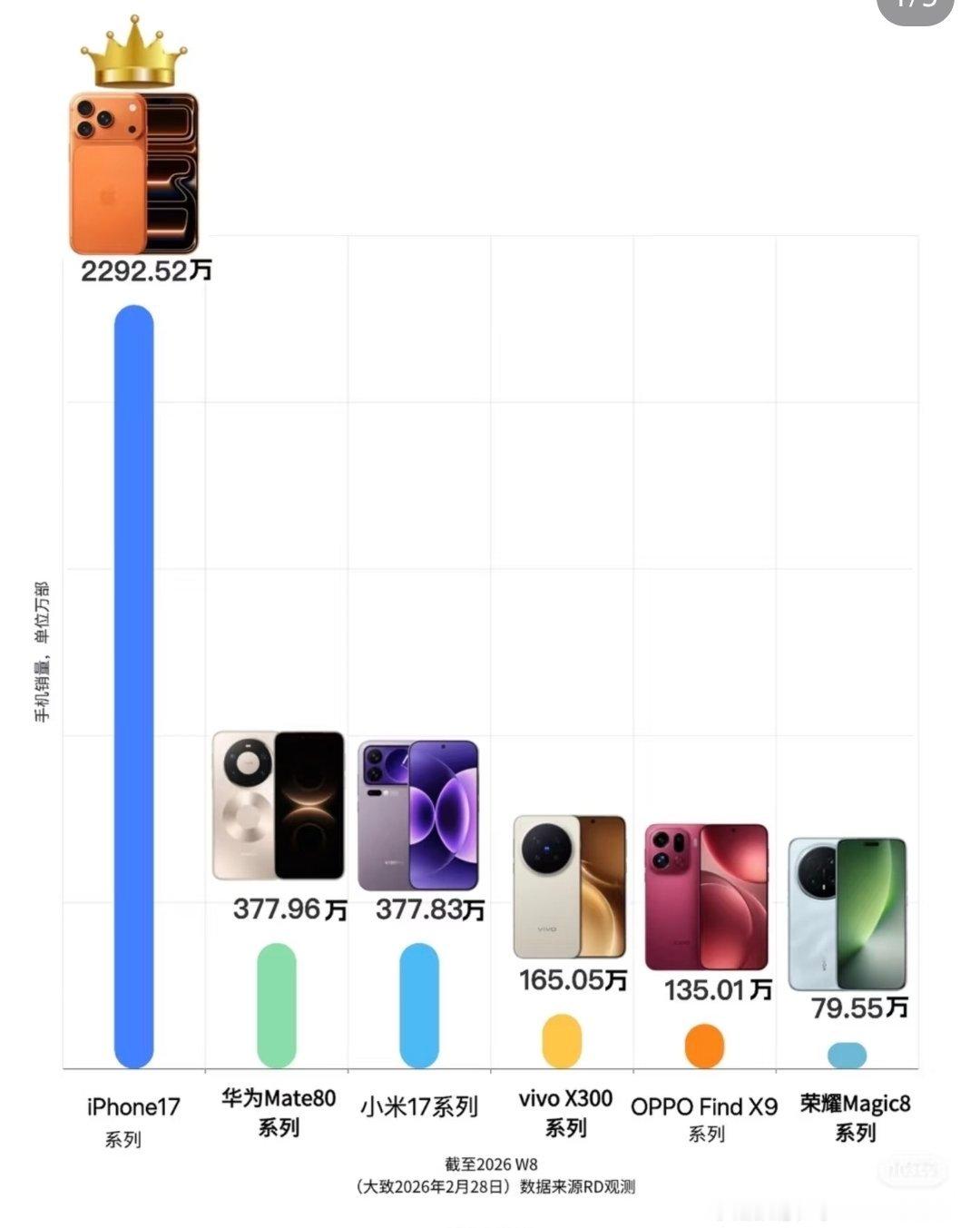 iPhone17系列最新销量断崖式领先，苹果还是太强了，破3千万指日可待!