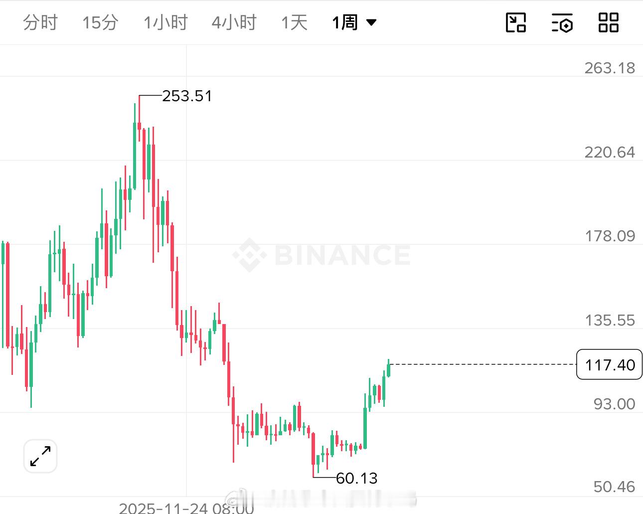 SOL 周线趋势没坏，日线在 120 下方消化。昨日低点 112，112 是短线