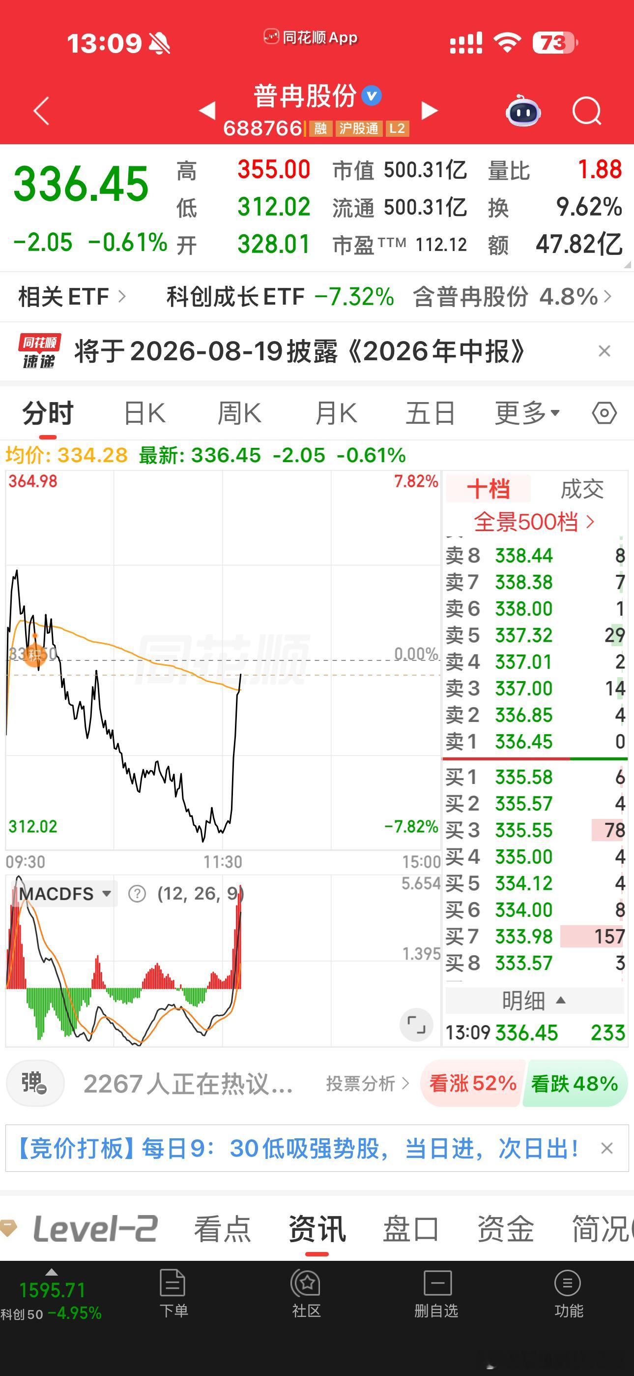 炒股之难，就在于太容易被分时的波动牵引一根线上去就很容易被诱进去。。。