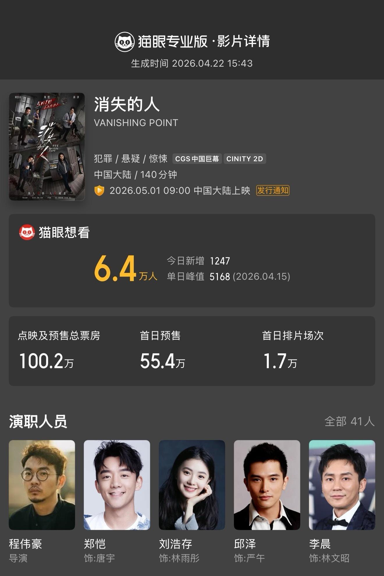 消失的人预售票房破100万 据猫眼专业版数据，截至4月22日15时44分，电影《