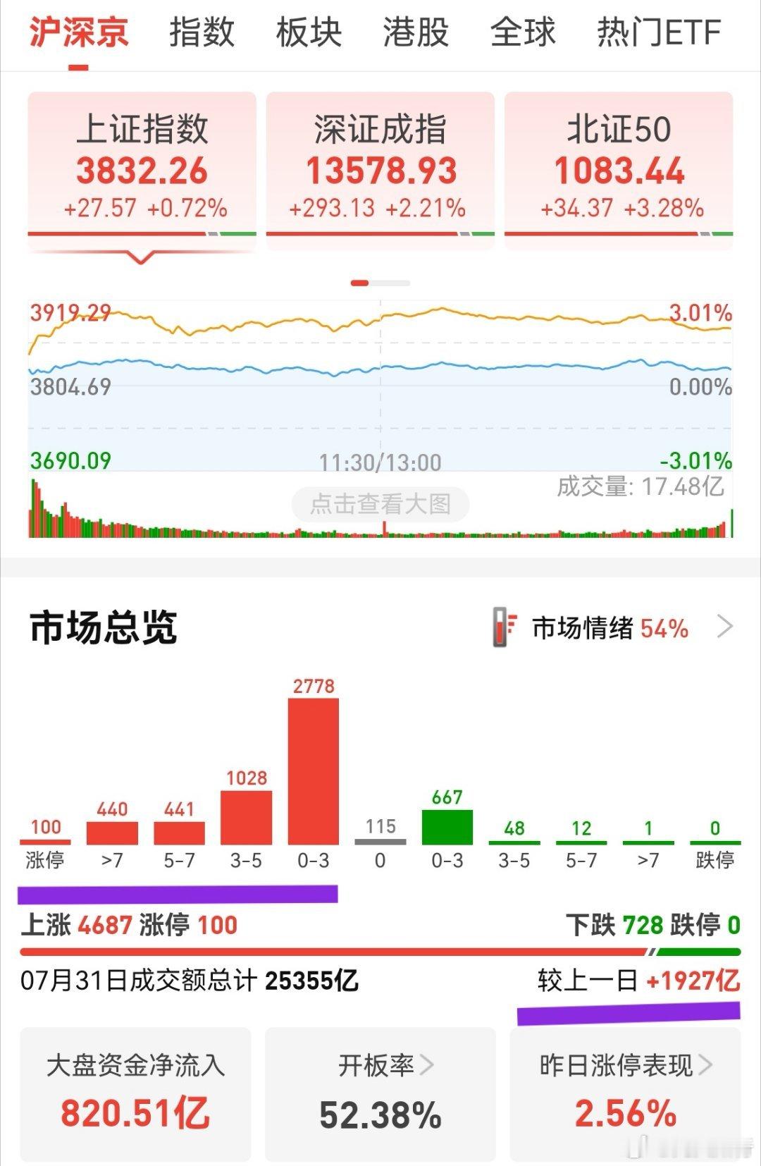 今天回老家了，没时间看盘！现在看，盘面基本符合指标。涨幅大于5%的数量不少，加上