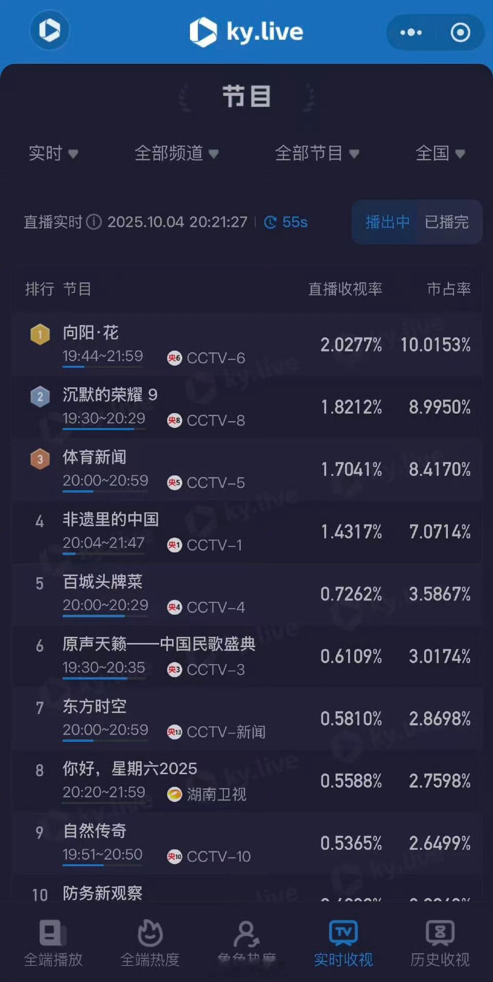 赵丽颖向阳花收视破2登顶恭喜赵丽颖，恭喜电影向阳花，这是真正的高品质好口碑好作品