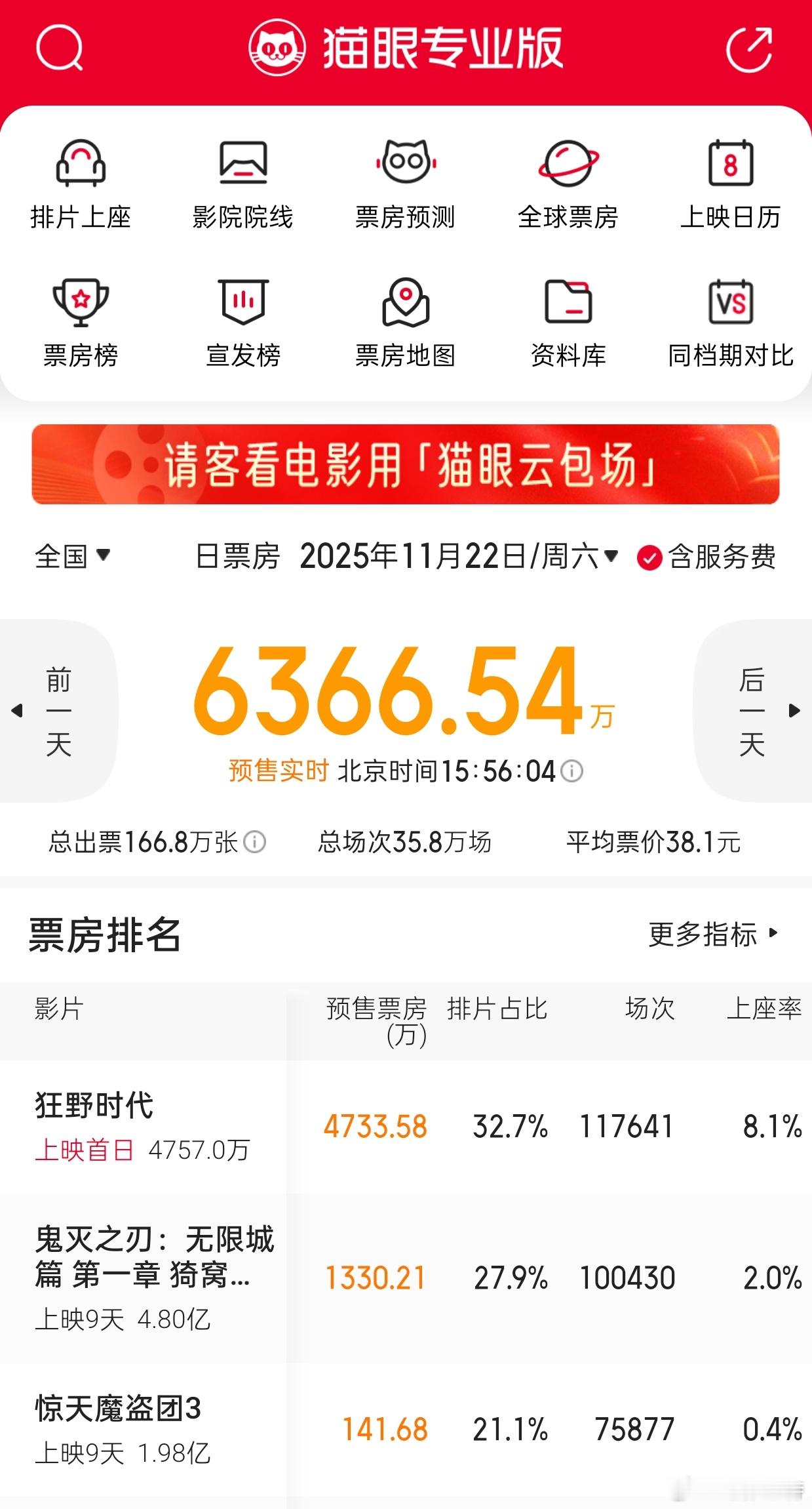 明天周六《狂野时代》《鬼灭之刃》《惊天魔盗团3》三驾马车排片占比超80%，其他电