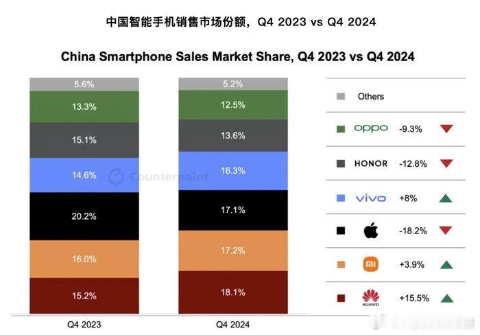 2024年第四季度，中国智能手机销售市场份额。  