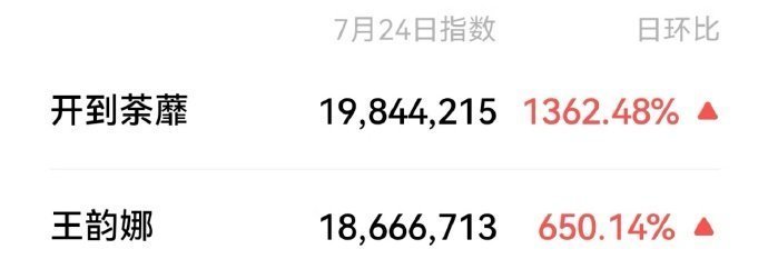 王韵娜微指开到荼蘼微指开到荼蘼微指，王韵娜微指，谁懂开机微指均接近两千万啦，白鹿