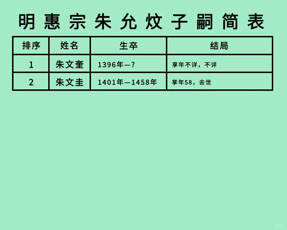 明惠宗朱允炆2子结局