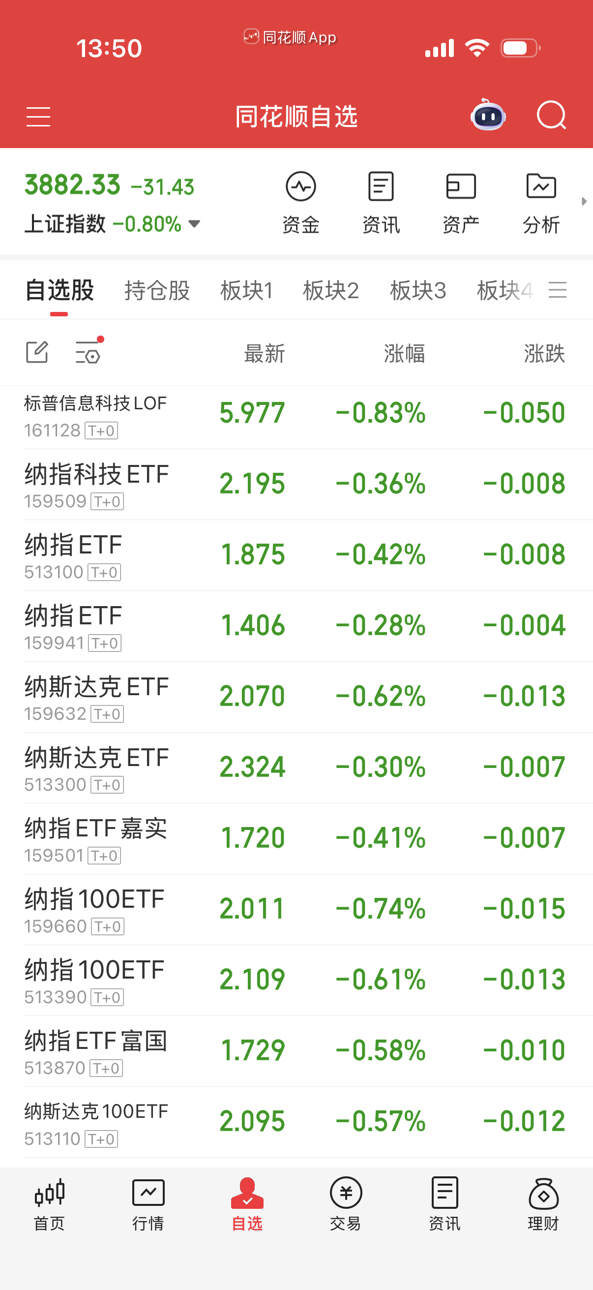 纳指早上低点居然下不去了？再等等，尾盘不行明天再买了，跌这么一点点没意思。 ​​