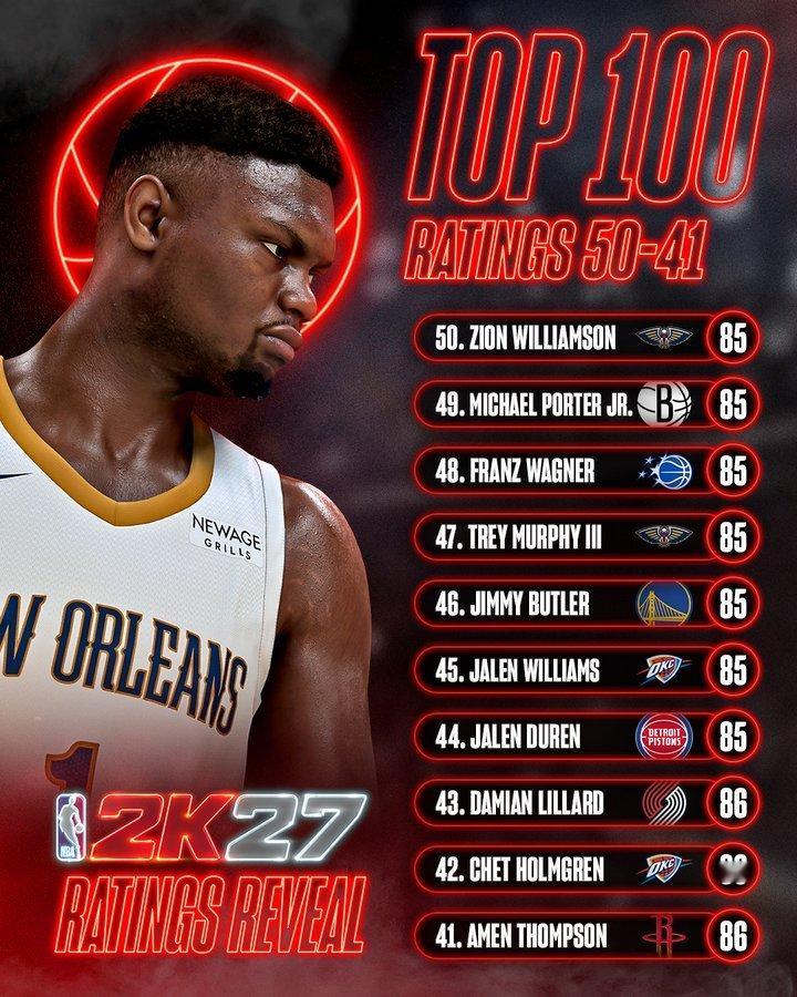 NBA2K27 能力值第 11名～第100名排行榜詹姆斯第十六名阿德巴约第二十九