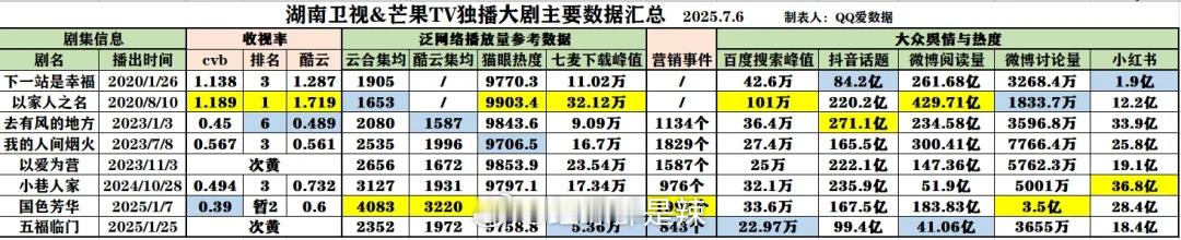 湖南卫视&🥭tv独播大剧主要数据汇总 ​​​