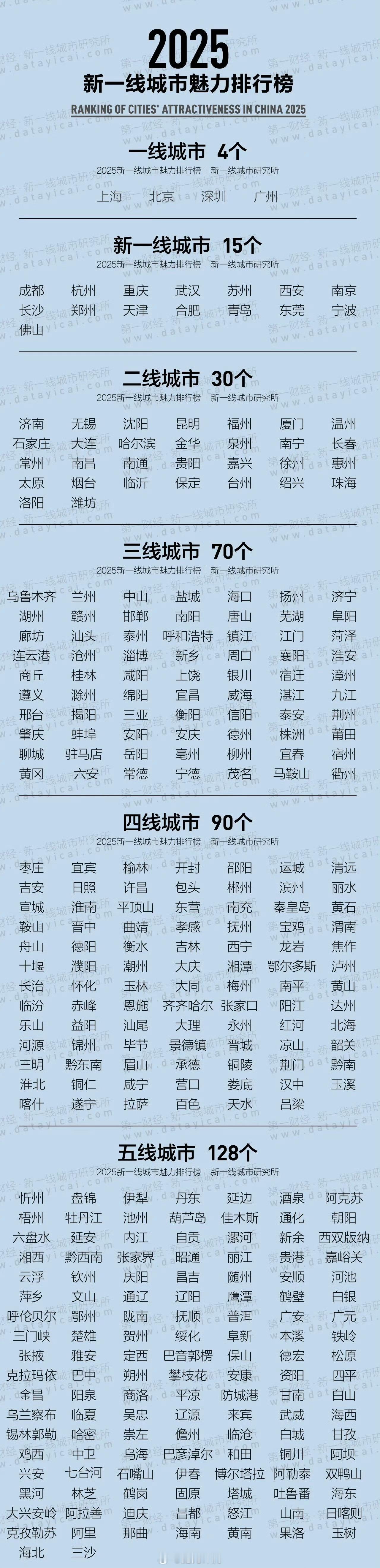 2025新一线城市官宣如果可以选择，你最想去哪个城市生活？[doge] ​​​