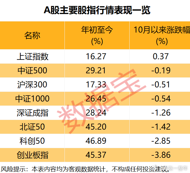A股 主要股指表现情况 ​​​