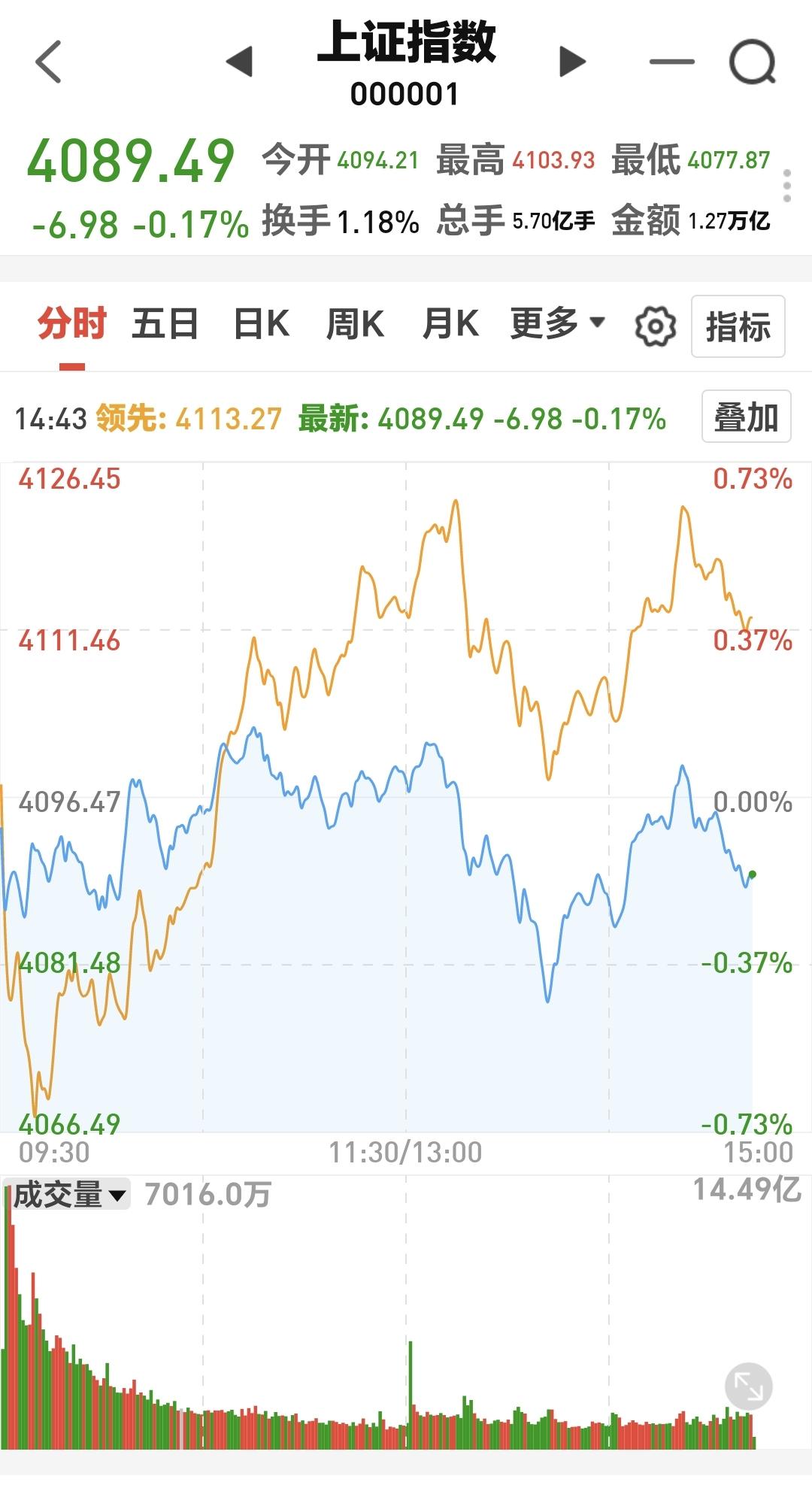 基金：你是选择白酒板块，还是选择半导体板块
上证指数现在是小幅度下跌中，下午指数