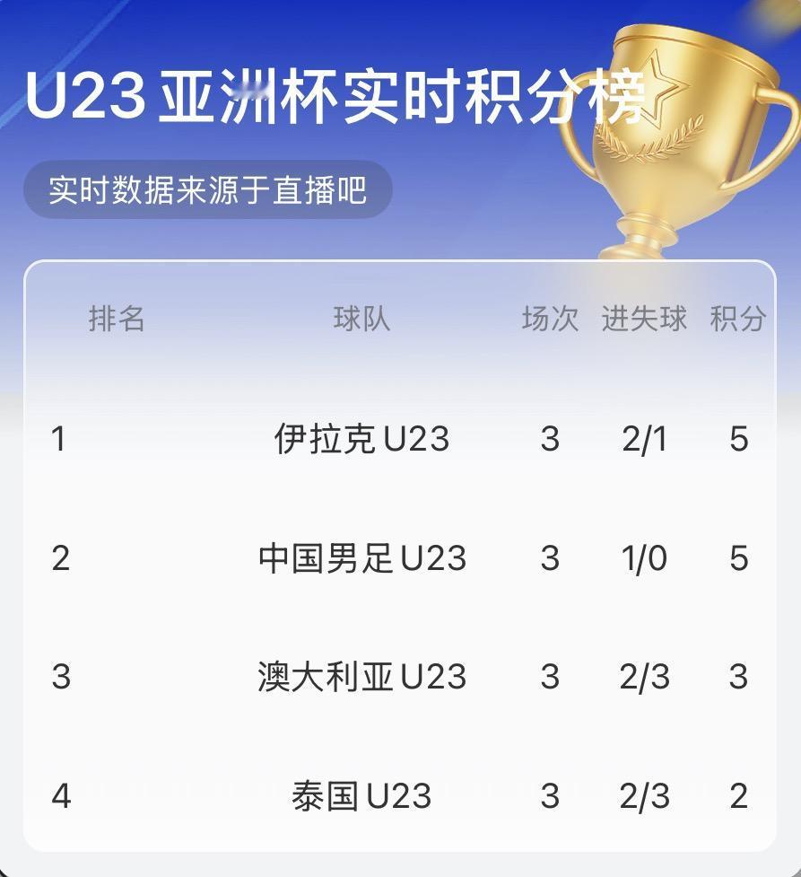 U23亚洲杯D组末轮实时比分，伊拉克1-0澳大利亚、国足0-0泰国。
按照目前比