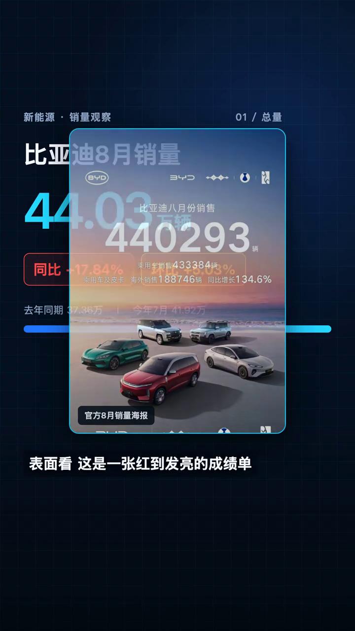 比亚迪8月销量。
比亚迪8月卖了44.03万辆，同比上涨17.84%，环比上涨5