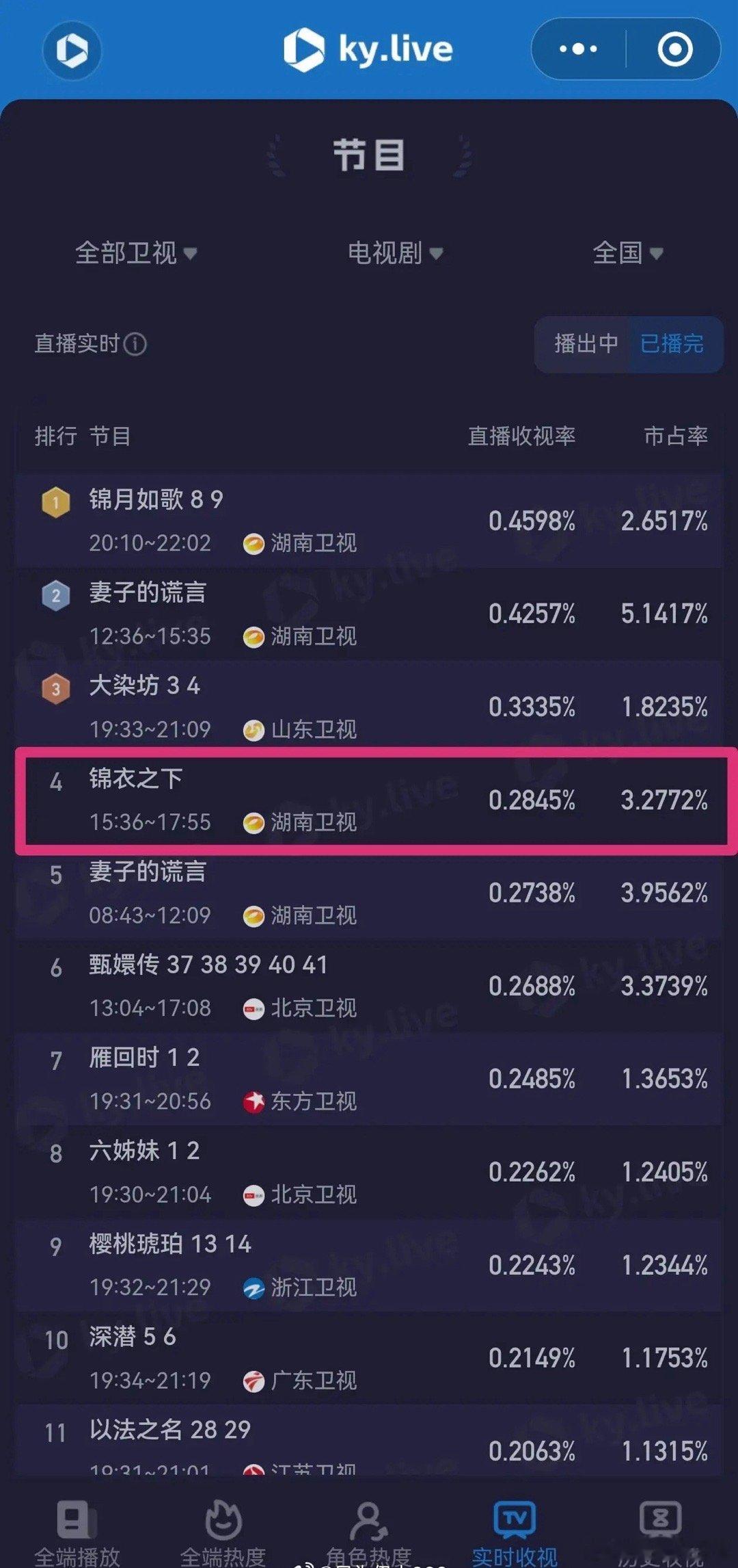 锦衣之下重映收视三连冠湖南卫视播的《锦衣之下》收视率太顶了，不仅是同时段第一，还