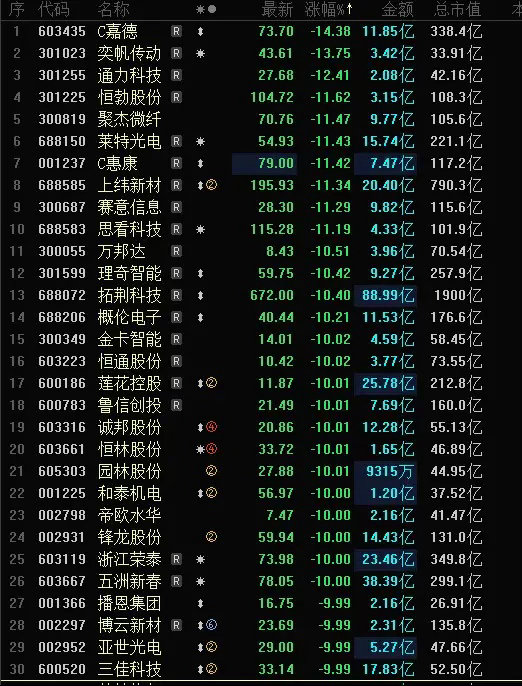 今天A股跌幅榜密密麻麻的跌停股，30家跌停跌超10%，奕帆传动大跌13CM，概伦
