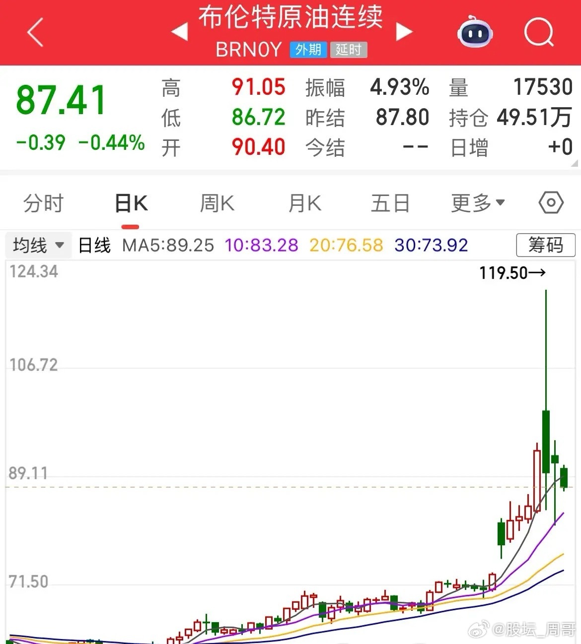 炒作结束了？油价回落，87美元/桶了，先是G7准备释放石油储备，后面又否认了。现