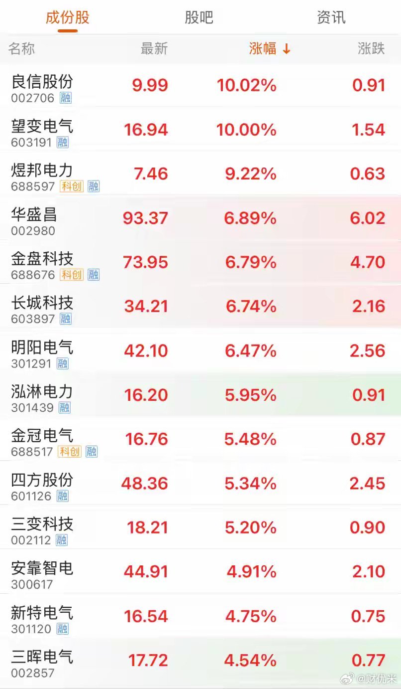 电网设备板块午后拉升🔥电网设备 新型电力系统 十五五规划8月13日午后，电网设