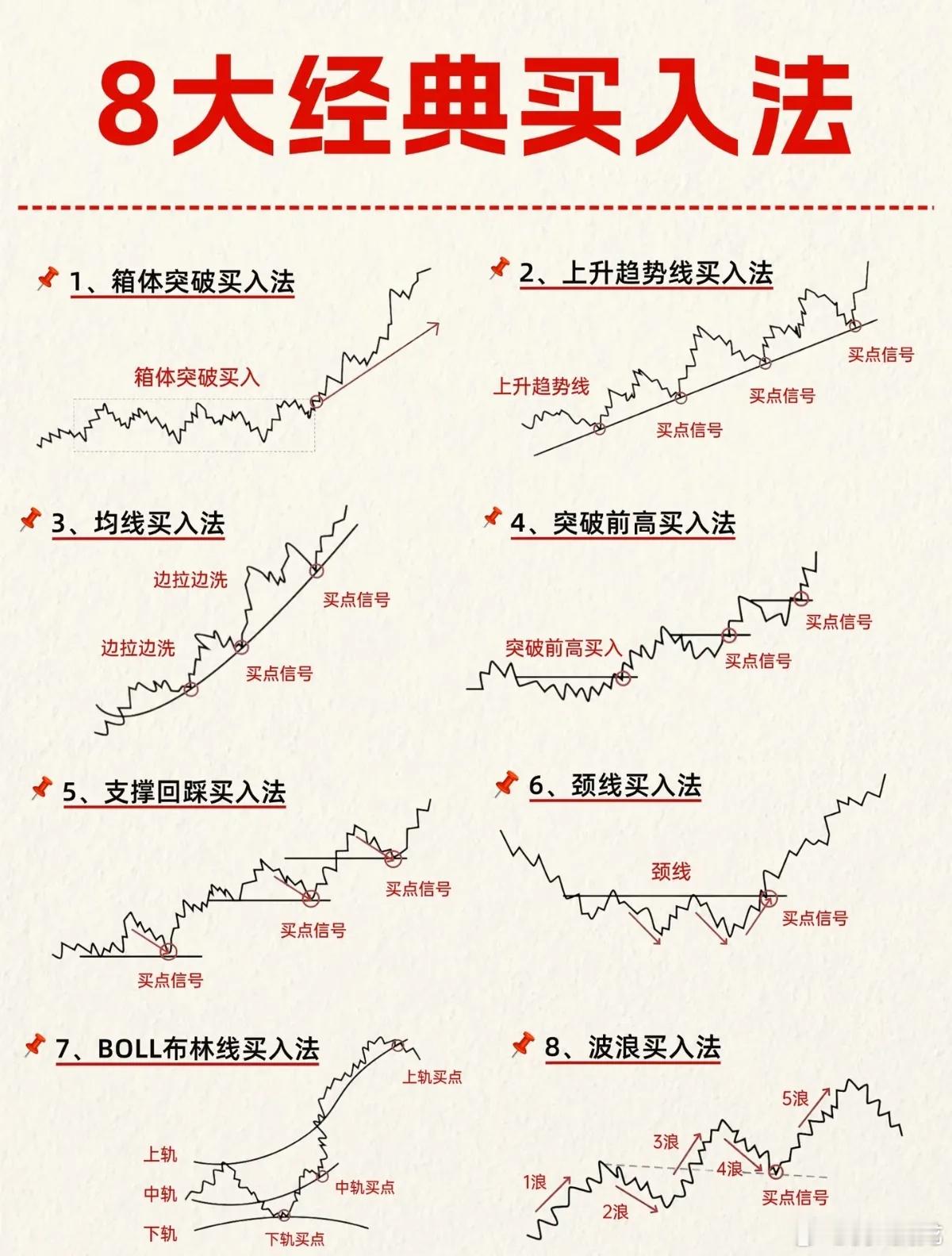 八种经典买入形态，读懂K线背后的资金语言很多散户朋友都有这样的困惑：同样一张K线