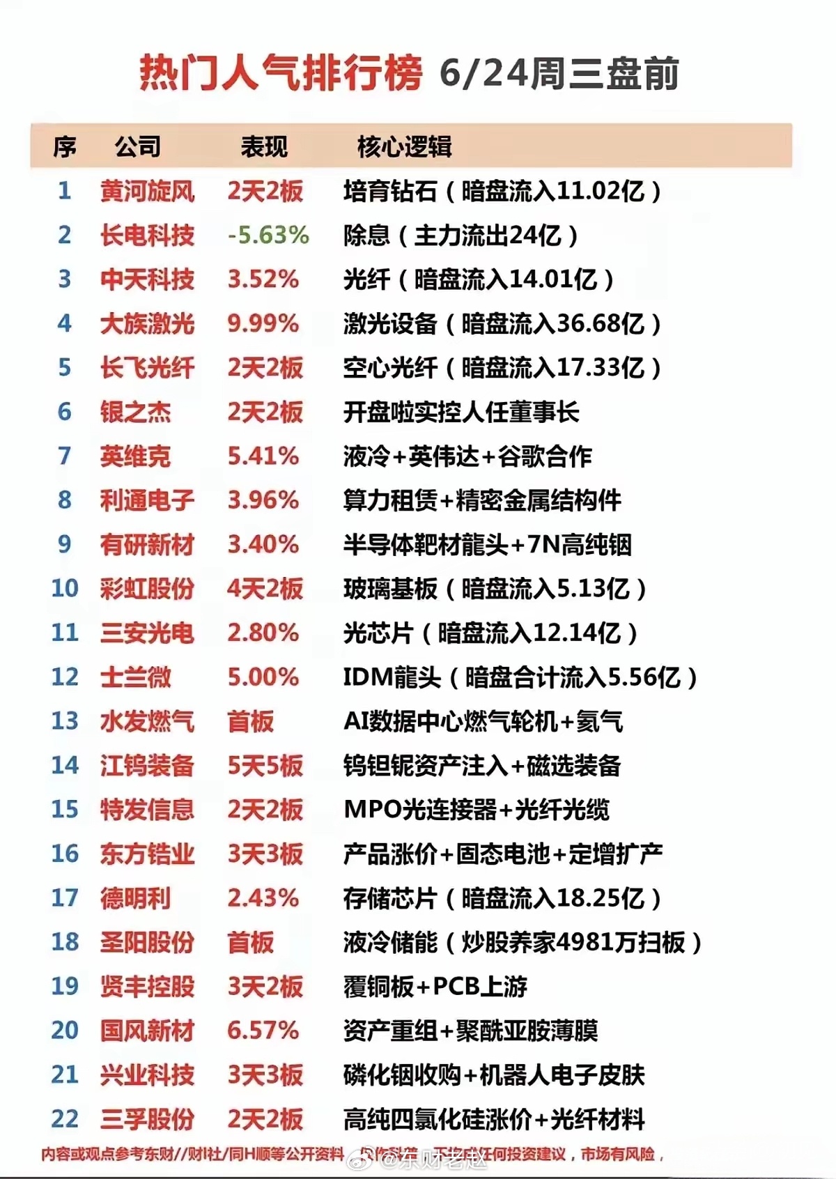 6.24盘前人气榜22只核心标的：AI算力全线爆发今日人气榜单全部围绕AI算力基