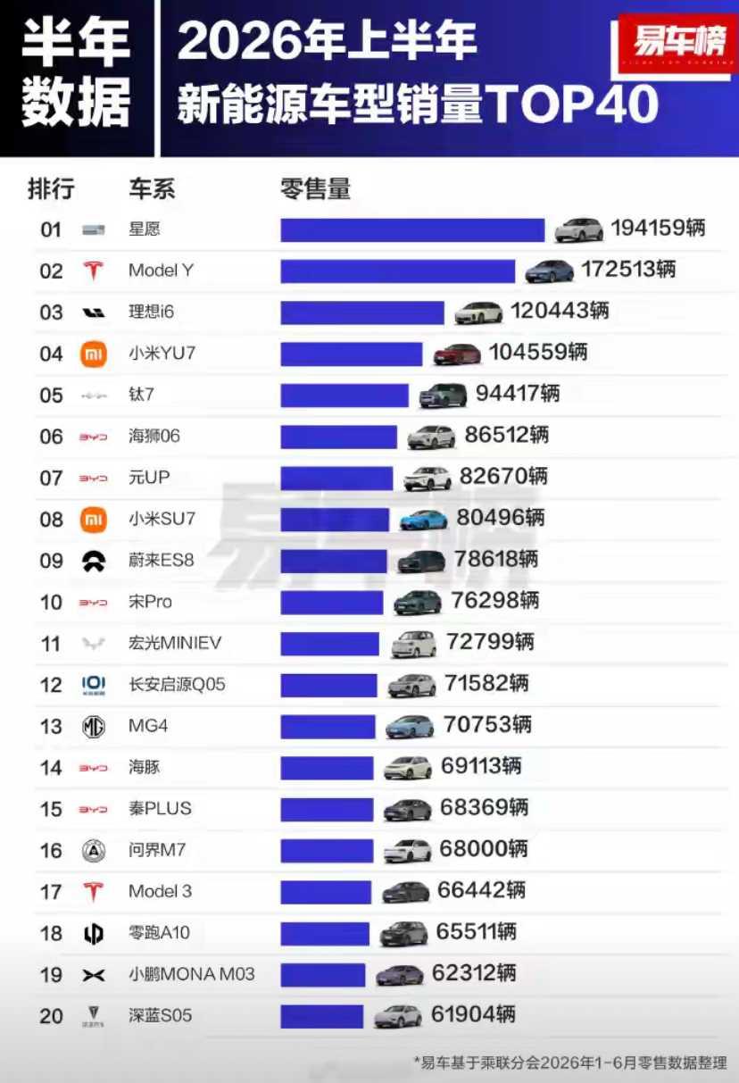 上半年，新能源车销量排名前二十。6月，新能源渗透率超六成，新能源赛道竞争依旧激烈