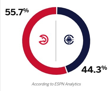 快船5连败？ESPN预测胜率：主队快船44.3% 客队老鹰55.7%