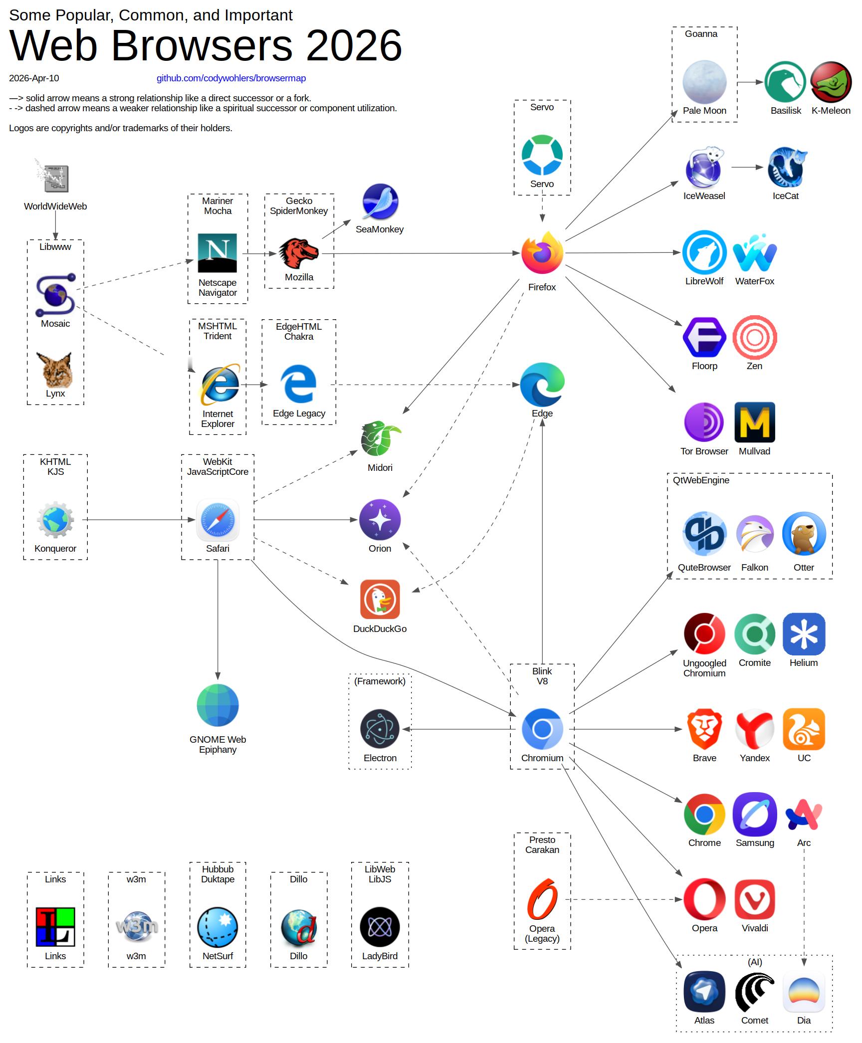 浏览器发展路线图 