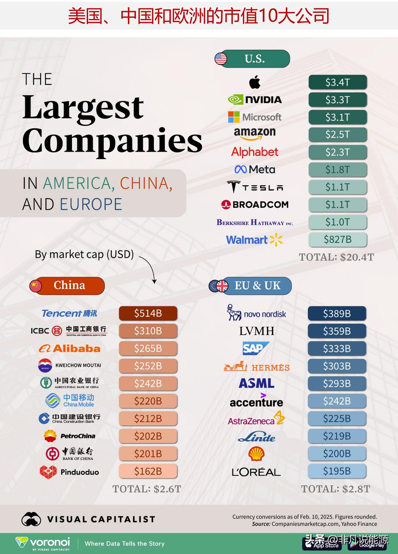 美国、中国和欧洲的市值10大公司，为什么美国公司的市值这么高？

这张图表列出了