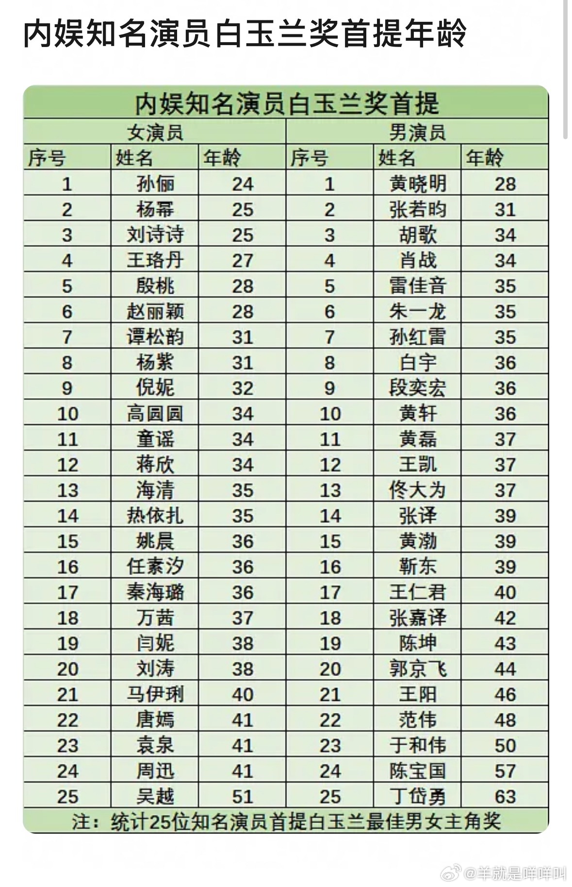 内娱知名演员白玉兰奖首提年龄拉表