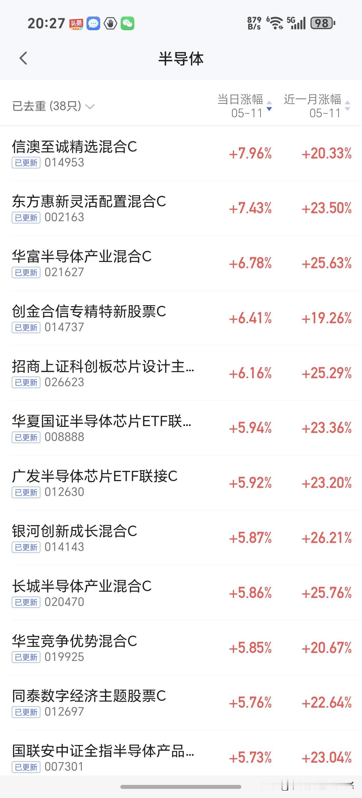 今天半导体材料设备科创芯片名列前茅，其次是商业航天及cpo，前面涨幅比较好的热门