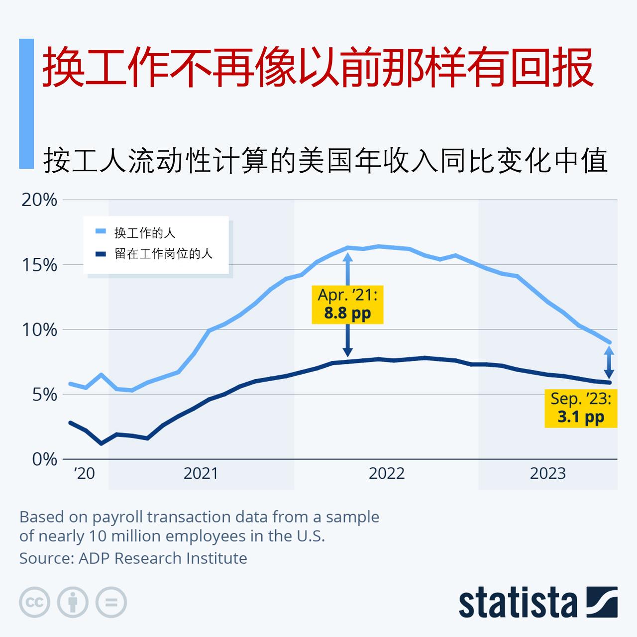 美国劳动力市场出现新动向，换工作不再像以前那样有更高回报。

2022年超过50