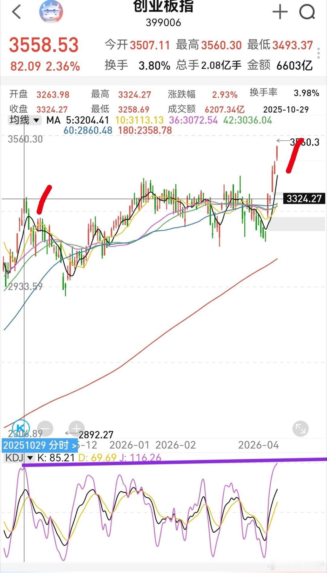 大家早！全球金融市场的情绪缓和不少，昨晚美股继续中阳，利好A股继续反弹。创业板日