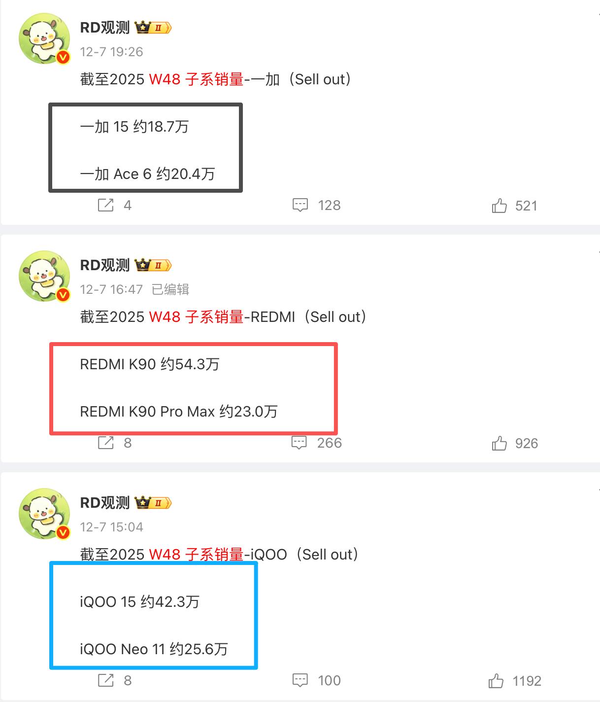 看了一下各家子系销量，高端旗舰依然是iQOO15强势领先，一加15开始慢慢追上R