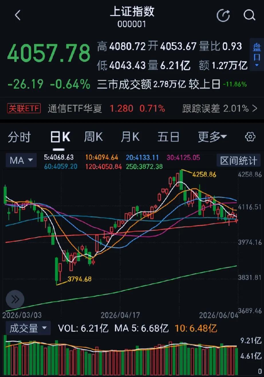 今日大A三大指数震荡调整，收盘上证指数跌0.64%，深证成指跌0.27%，创业板