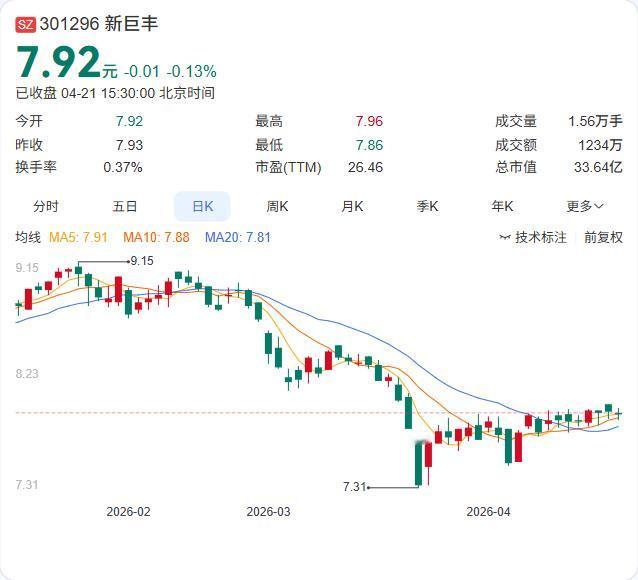 利空：两大股东减持！

新巨丰再遭两大股东减持，苏州厚齐拟减1.5%、青岛海丝拟