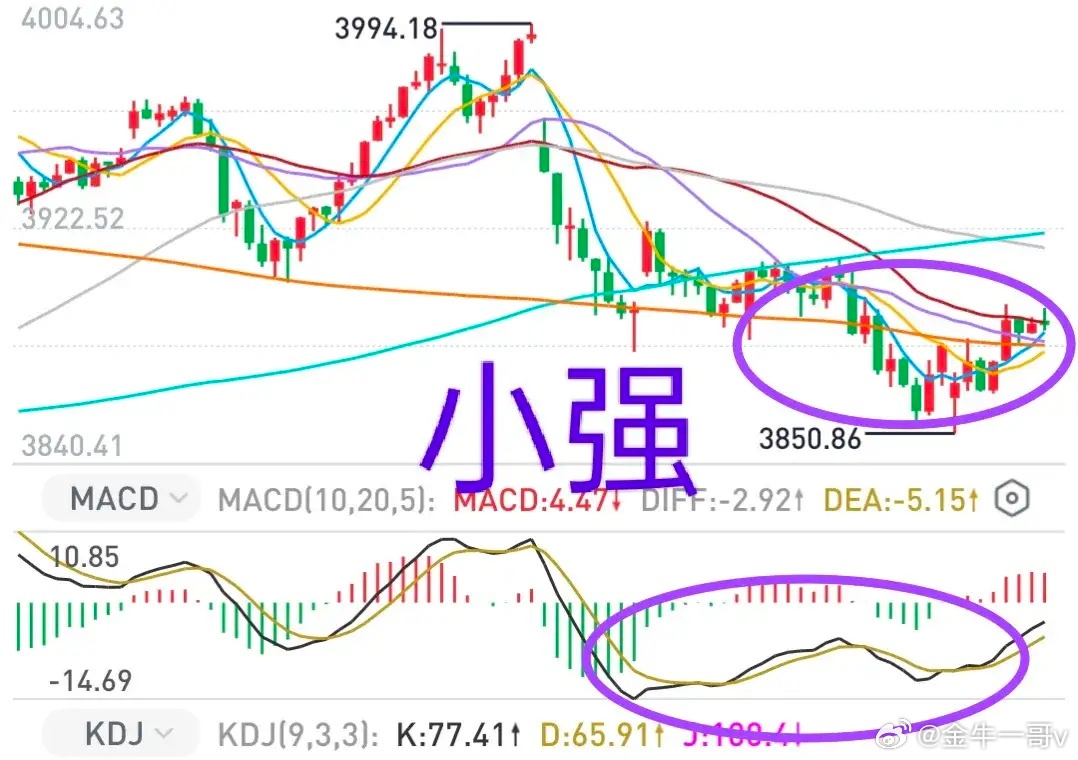 A股：从分时趋势看，30分钟底背离似乎还没有走完，大盘理论上还有攻击3910点一