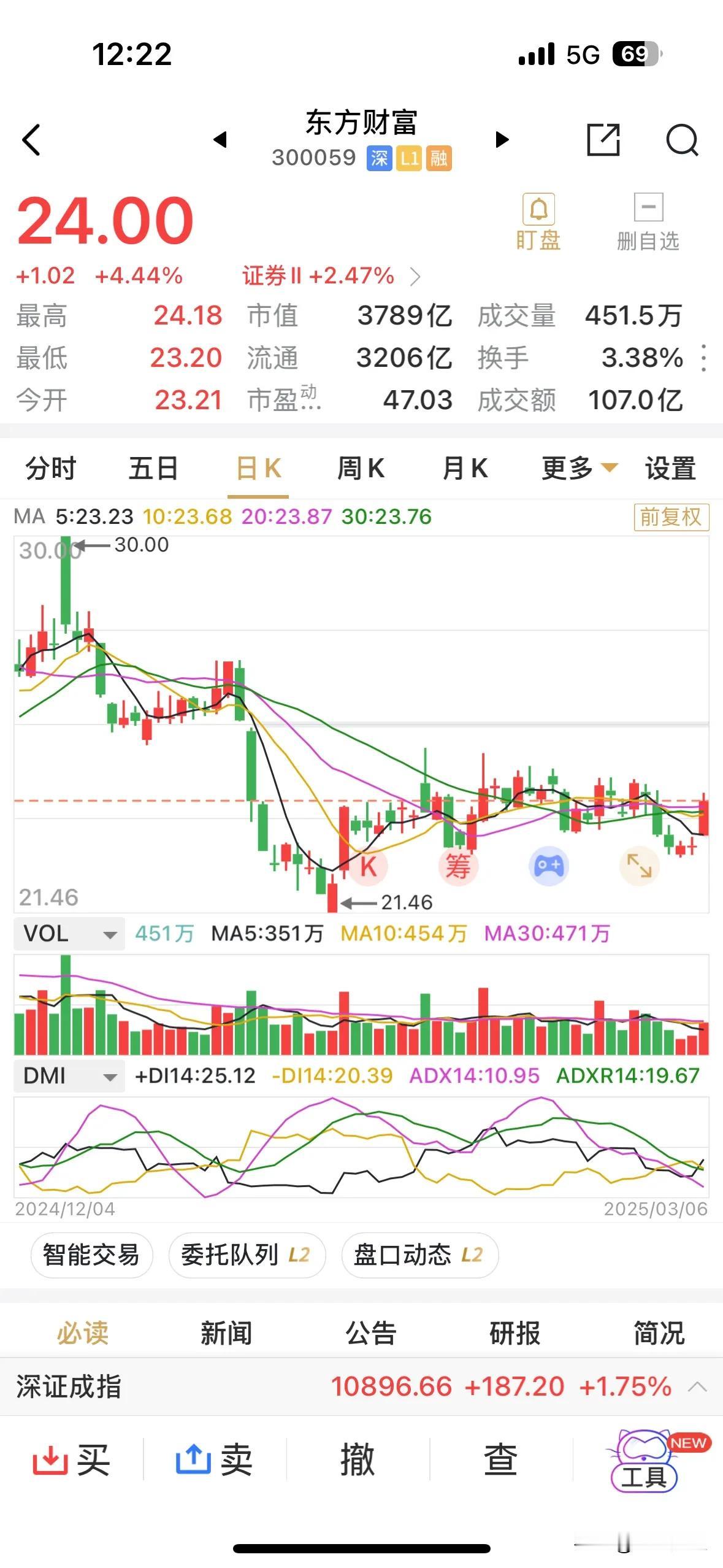 东方财富早盘大涨4.44%，成交额107亿，一扫往日阴霾走势，大有异军突起的决心