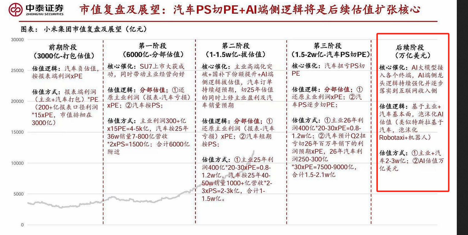 这个基本是属于国内投资机构对你米的共识，我个人认为，投资机构的这个预测是理性的 