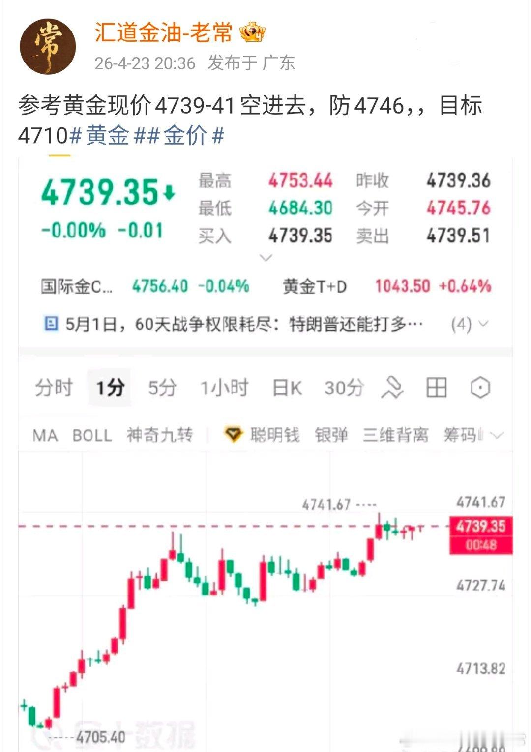 恭喜跟上39空单的朋友们，你们的选择为你迎来的正确答案，现在下来32附近成功斩获
