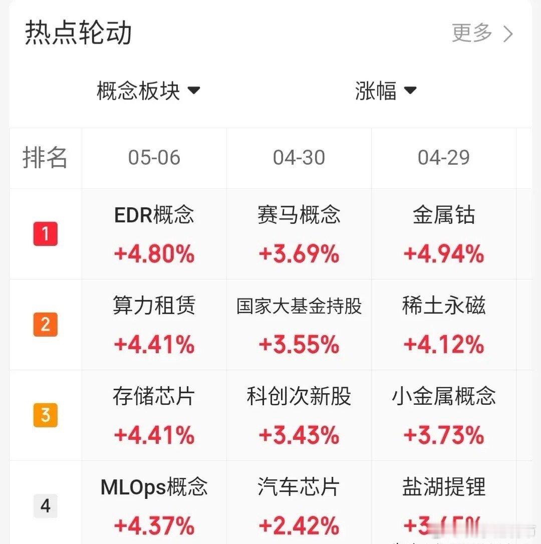 5.6趋势上涨人气股票点评1、华电辽能：最后疯狂，及时减仓2、粤传媒：放量弱势涨