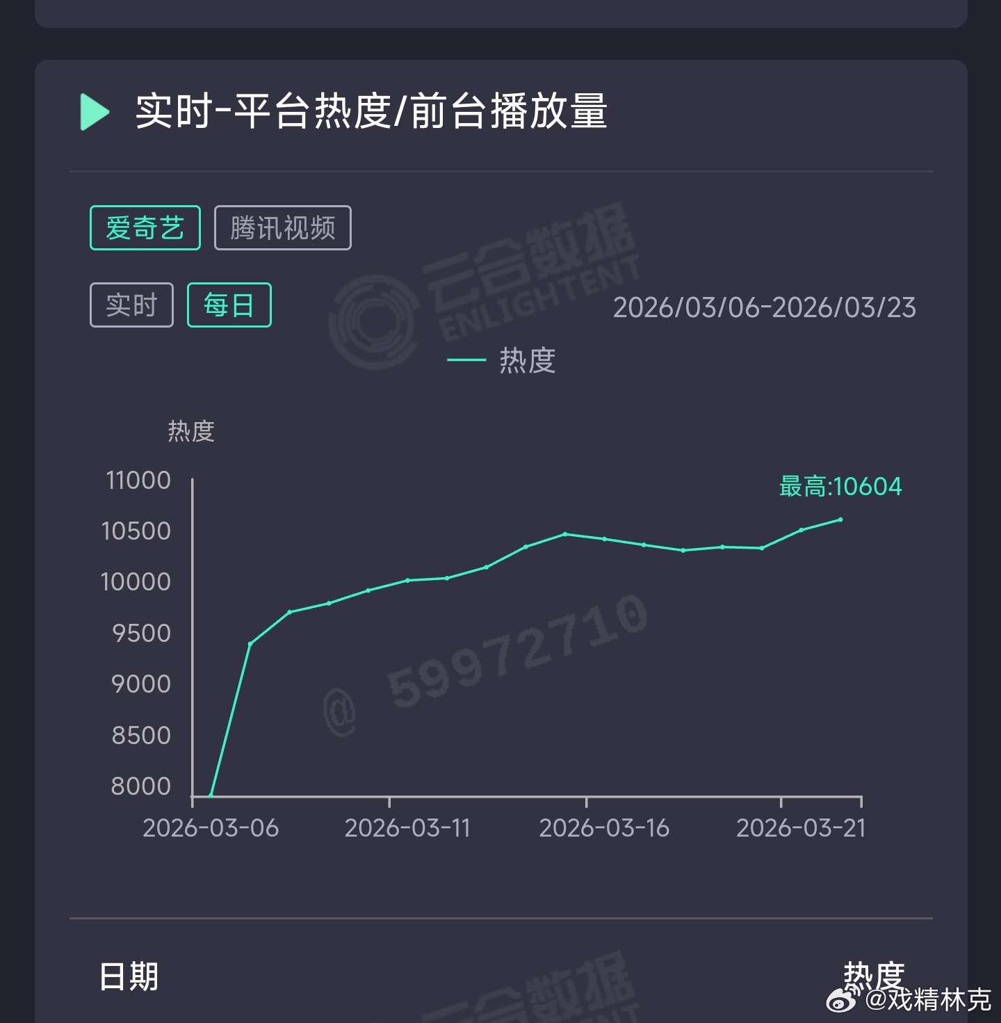 逐玉昨日云合推测1.3亿上下