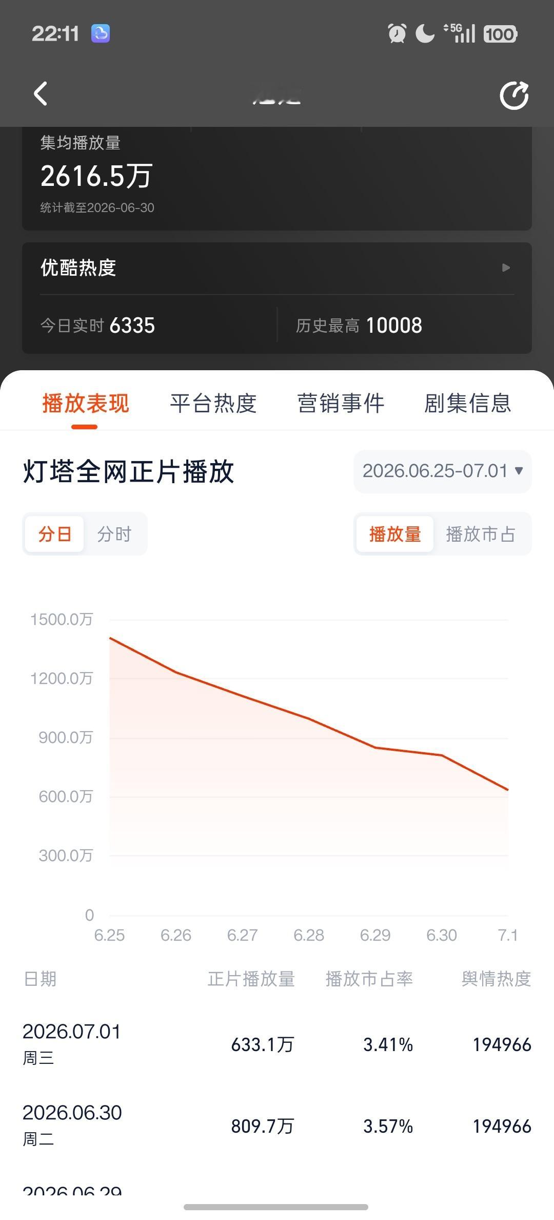 今天播放量降得有点多🆘🆘🆘 