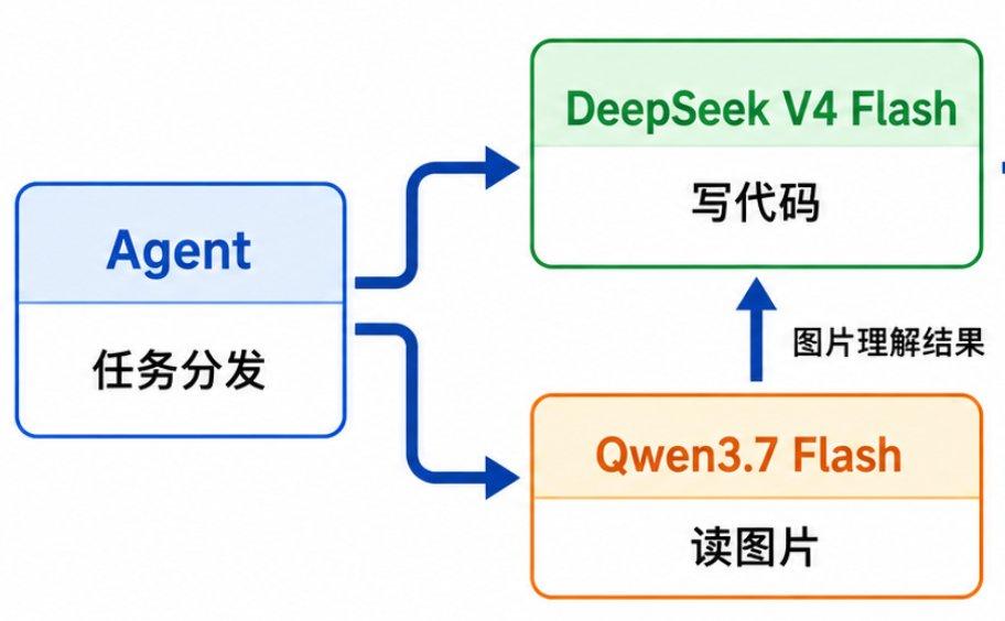 DeepSeek V4 Flash 啥都好，就是没长眼睛。

不少人吐槽它没有多